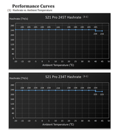 Antminer S21 Pro 245TH/s 3675W Bitcoin ASIC Miner, efficacité 15J/T, comprend une alimentation, mineur BTC haute performance