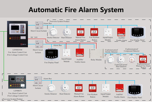 Marca 2 Zona 4 Zona 8 Zonas Sistema de alarma contra incendios convencional para la construcción - Product Image 2
