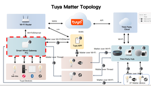 เกตเวย์สมาร์ทโฮม Tuya Zigbee 3.0 Matter Thread ปี 2026 ระยะ<span class=keywords><strong>ไกล</strong></span> ควบคุมผ่านแอป พร้อมระบบไร้<span class=keywords><strong>สาย</strong></span>และแบบใช้สายที่เสถียรยิ่งขึ้น - Product Image 5
