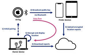 Nouveau design : Traceur intelligent Air Tags pour clés, portefeuille, bagages, animaux de compagnie – Mini-traceur compatible iOS avec application et API gratuites - Product Image 6