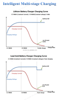 Chargeur de batterie au lithium LiFePO4 pour chariot élévateur à fourche de golf industriel étanche DL600WP 36V12A