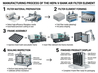 Filtre à charbon actif de type W industriel, filtre à air industriel
