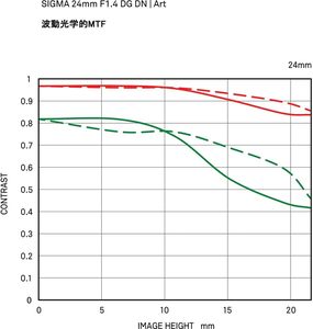 เลนส์ 24 มม. F1.4 Art DG DN สำหรับกล้อง E Mount APS-C - Product Image 6