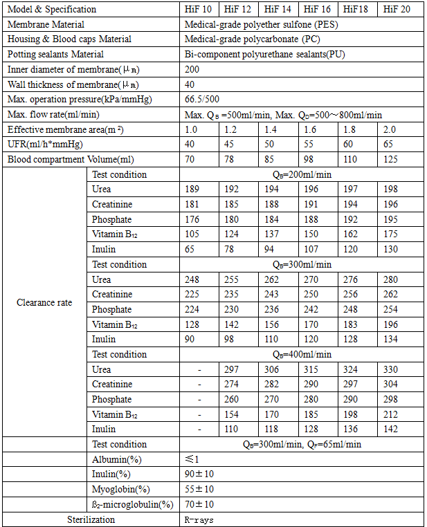 low price Hemodialysis Consumables High Flow Dialyzer dialysis filter