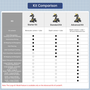 Hiwonder landerpi <span class=keywords><strong>Raspberry</strong></span> <span class=keywords><strong>Pi</strong></span> robot xe với ai tầm nhìn cánh tay robot, hỗ trợ ros2, lớn ai mô hình (chatgpt) - Product Image 6