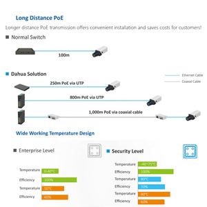 PFS4226-24ET-240大华240瓦单端口最大90瓦IEEE802.3bt 250米长距离传输24端口PoE交换机 - Product Image 4