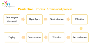 40% fertilizzante organico solubile in azoto ad alta <span class=keywords><strong>concentrazione</strong></span> <span class=keywords><strong>di</strong></span> tipo amminoacido in polvere a base <span class=keywords><strong>di</strong></span> letame naturale per la fioritura della crescita delle colture - Product Image 4