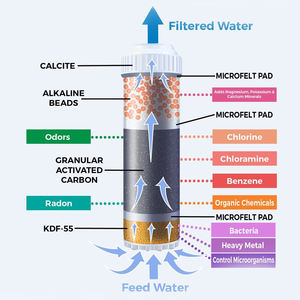 5 المرحلة المعدنية pH القلوية و الكربون كتلة دائم النمذجة يقلل يصل إلى 99% من الكلور فلتر المياه القلوية خرطوشة - Product Image 4