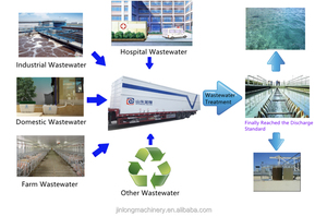 Équipement intelligent de traitement <span class=keywords><strong>des</strong></span> <span class=keywords><strong>eaux</strong></span> usées MBR : procédé à membrane produisant de l'eau propre, adapté aux communautés de taille moyenne - Product Image 2