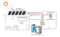 Enerji Tasarruflu 9000BTU 48V DC Güneş Enerjili Klima, Şebekeden Bağımsız Güneş Enerjisiyle Çalışan Klima, Akü Yedekleme Sistemli