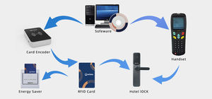 Orbita ECO-141 2025 מערכת בקרת גישה אקולוגית כרטיס עמיד נגד גניבה כרטיס & מנעול מפתח עבור דלת חדר המלון - Product Image 6