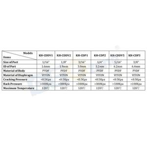 <span class=keywords><strong>1</strong></span>/16 <span class=keywords><strong>1</strong></span>/8 3/16 5/16 3/8 PVDF piccolo tubo <span class=keywords><strong>di</strong></span> plastica <span class=keywords><strong>valvola</strong></span> <span class=keywords><strong>di</strong></span> ozono NRV <span class=keywords><strong>Non</strong></span> <span class=keywords><strong>ritorno</strong></span> valvole <span class=keywords><strong>di</strong></span> ritegno - Product Image 4
