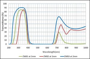 कस्टम ऑप्टिकल ब्लैक yx uv 340nm पट्टी के लिए प्रकाश फ़िल्टर यांगसिन ब्रांड 3 साल की वारंटी 90% ट्रांसमिशन - Product Image 6