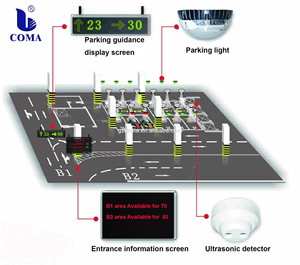 Sistema de Guía de Estacionamiento con Sensores Ultrasónicos para Estacionamiento en Sótanos - Product Image 1