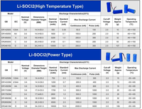 Batterie au lithium primaire CE ROHS ER261020M Double C 3.6V 14Ah Li-SOCl2 à décharge rapide pour l'électronique grand public et les jouets domestiques