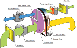 Özelleştirilmiş kurutucu Rotor nem alma cihazı 3000m 3/H Softgel kapsül için kurutma - Product Image 3