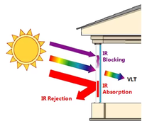 IR/Dispersion Nano bloquant la chaleur, Dispersion bleue transparente de protection thermique IR/solaire pour verre/film, G.T.O-A absorbant IR