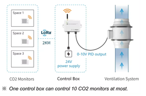 Controlador de CO2 de doble canal con comunicación LoRa, control de ventilación interior para el monitor de CO2 del gimnasio del hotel de la escuela en casa - Product Image 6