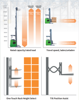 Apilador Eléctrico de Plataforma Elevadora MOVMES, Capacidad de 3500 lb (1.6 Toneladas), Elevación Máxima de 10 m, Apilador de Alcance Profundo, Doble Tijera, Batería de Litio-Ion