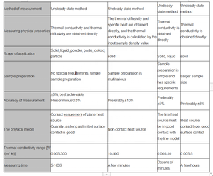 Testador de Condutividade Térmica com Tecnologia de Fonte de Plano Transiente - Product Image 5