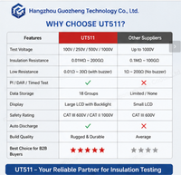 UNI-T UT511 Professional Insulation Resistance Tester 1000V Megohmmeter with PI DAR Timed Test AC DC Voltage