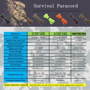 Cordon de survie en paracorde 550, cordon de feu de parachute, cordon rouge, cordon de pêche en PE, fil de coton, 10 brins, 100 pieds, bracelet, corde tressée - Product Image 4
