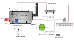 Chaudière <span class=keywords><strong>à</strong></span> vapeur industrielle automatique au gaz ou au mazout de 1 <span class=keywords><strong>à</strong></span> 20 tonnes - Product Image 6