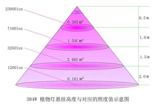 Đèn <span class=keywords><strong>Led</strong></span> Quang Phổ Đầy Đủ 30-36V 1.5A 50W <span class=keywords><strong>Chip</strong></span> <span class=keywords><strong>Led</strong></span> <span class=keywords><strong>Cob</strong></span> Để Trồng Ánh Sáng - Product Image 4