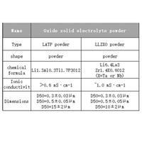 Bubuk Elektrolit Lithium Ion Solid Elektrolit LLZTO LAGP LATP untuk Peralatan Listrik, Elektronik Konsumen & Penelitian Baterai