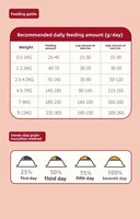Nourriture pour chiens Magic Babe 48% viande fraîche, riche en protéines, pour la croissance musculaire, sac de 20 kg pour toutes les races
