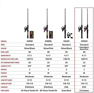 Moulinet Spincast personnalisé de 5 pieds et <span class=keywords><strong>6</strong></span> pouces avec <span class=keywords><strong>canne</strong></span> à pêche 2 pièces en fibre de verre durable - Product Image 6