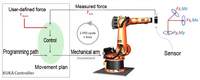 Capteur de pesage à six composants pour robot collaboratif de palettisation, de préhension, de placement, de rectification, de polissage et d'assemblage