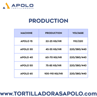 Mesin Produksi Tortilla Apolo30 Food Grade 30pcs/menit Motor 2 HP Otomatis Pengoperasian Tunggal untuk Toko Makanan Roti Pipih Komersial