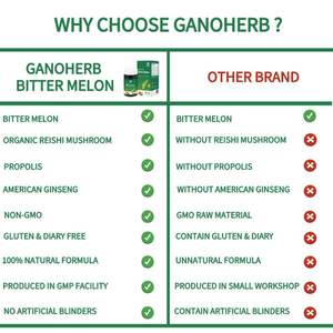 GANOHERB Suppléments à base de plantes certifiés Suplemento GMP en gros Capsule de melon amer - Product Image 3