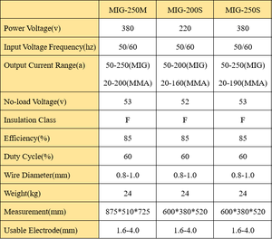 Vente directe JUBA Nouvelle série MIG-I 50/60Hz IGBT DC Inverter MIG/<span class=keywords><strong>MAG</strong></span>/MMA/TIG Soudure à cycle de service de 60% avec alimentation rapide du fil et garantie 1 an - Product Image 6