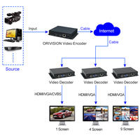 Décodeur vidéo H.265/H.264 4K prise en charge du serveur RTMP Décodeur de caméra IP HDMI CVBS VGA