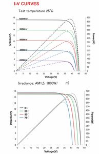 Panneaux solaires haute efficacité 550w Topcon HJT Tech en promotion pour toit de maison - Product Image 5