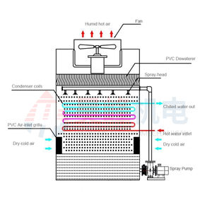 150 Ton fabrika fiyat sayaç akış soğutma su kuleleri soğutma kulesi ile endüstriyel su soğutmalı Chiller - Product Image 6