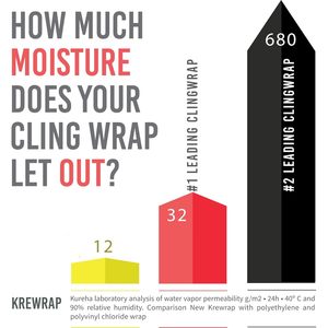Plastic Cling Wrap 20m Roll Fresh From <b>Freezer</b> To Microwave Cooking Made In Japan - Product Image 5