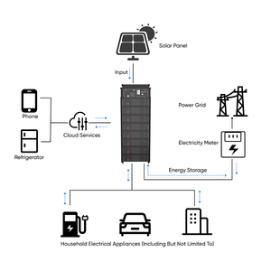 แบตเตอรี่ลิเธียมไอออนแรงดันสูง 20Kwh 30Kwh 40Kwh 50Kwh แบบติดตั้งบนชั้นวาง 51.2V 100Ah แบตเตอรี่สำรองพลังงาน - Product Image 2