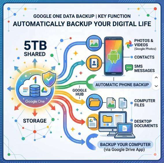 Google Gemini AI Pro 18-Month Subscription 5TB Storage Bind Own Gmail ...
