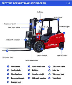 सस्ती कीमत छोटी इलेक्ट्रिक फोकलिफ्ट <span class=keywords><strong>2</strong></span> टन 1000 किलोग्राम 3 टन विनिर्माण और भंडारण सुविधा कृषि के लिए मिनी ड्राइविंग फोर्कलिफ्ट - Product Image 2