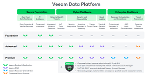 רישיון תוכנה מקורי של Veeam Data Platform VDP VUL ל-10 עומסי עבודה, מנוי לשנה אחת, פתרון גיבוי ארגוני, מפתח רישיון - Product Image 3