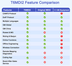 ซอฟต์แวร์ OEM รุ่น T6MDI2 สำหรับรถยนต์ GM ซีรีส์ รองรับ DoIP CANFD ฟังก์ชั่นครบถ้วน รองรับการเขียนโค้ดรถยนต์ T6MDI2 ออนไลน์ T6MDI2 - Product Image 6