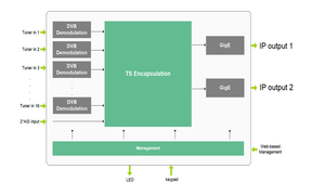 DMB-9016B 16 canales DVB-S2 a Gateway IP HD <span class=keywords><strong>4K</strong></span> TV receptor de satélite Radio Hotel sistema - Product Image 5
