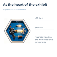 Générateur d'induction magnétique hexagonal, exposition scientifique interactive, présentation éducative STEM pour l'école, le musée scientifique