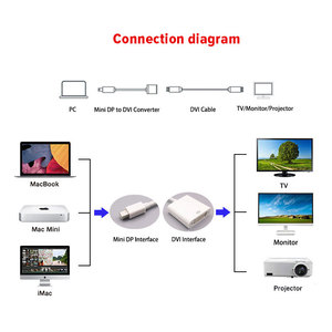 Mini <strong>DP</strong> <strong>DVI</strong> <strong>Adapter</strong> Thunderbolt Mini <strong>DVI</strong> Converter PVC Male Female Support 1080P Monitor Projector Display 5mm - Product Image 3