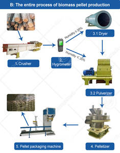 Machine à granulés de riz ORME à matrice annulaire verticale, machine à granulés de bois, ligne de production de granulés de biomasse - Product Image 3
