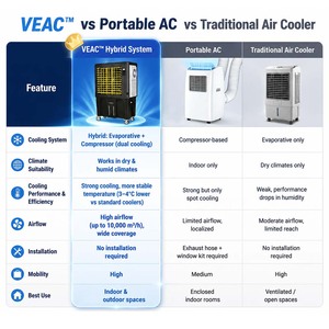 El Primer Aire Acondicionado Evaporativo Móvil del Mundo, Mejor que un Aire Acondicionado <span class=keywords><strong>Normal</strong></span> - Product Image 2