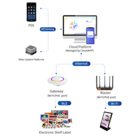 Solution numérique intelligente Minew Factory pour l'étiquetage électronique des rayons (ESL) avec passerelle Bluetooth, prise en charge API, POS, ERP et Cloud